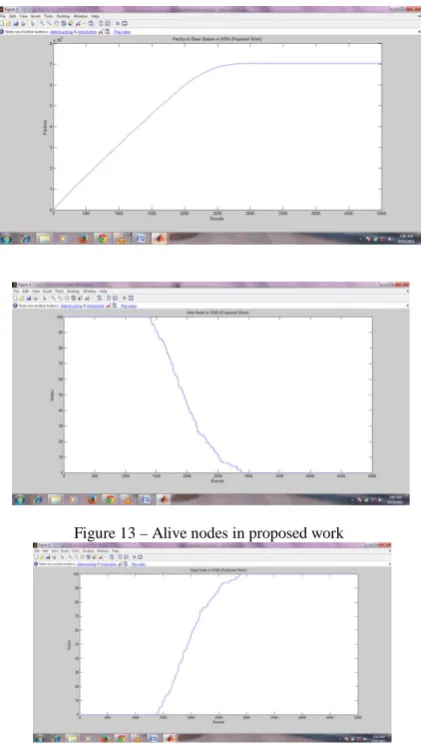 Figure 13 – Alive nodes in proposed work 
