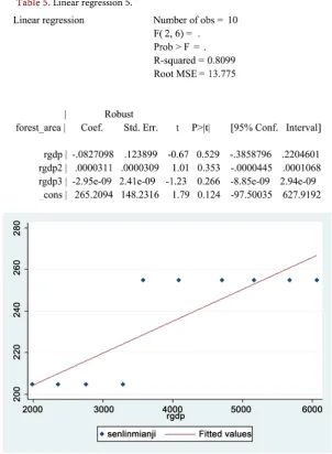 Table 5. Linear regression 5. 