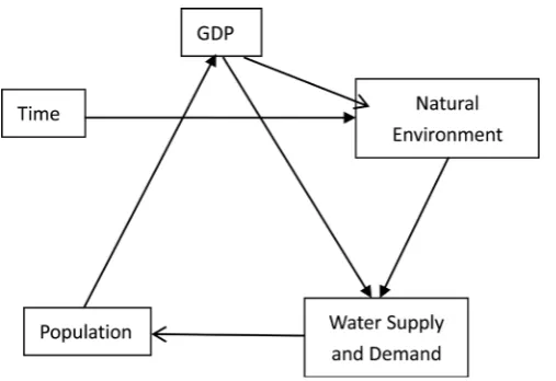 Figure 1. Water supply relationship. 