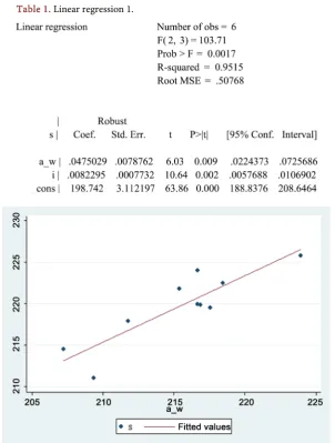 Table 1. Linear regression 1. 