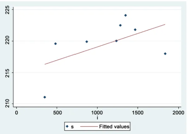 Table 2. Linear regression 2. 
