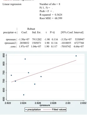 Table 3. Linear regression 3. 