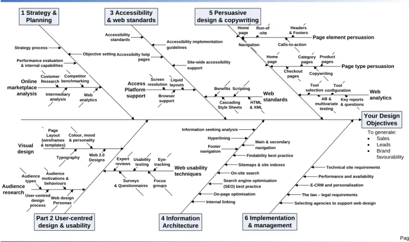 Figure 1 - Success map for effective web design 