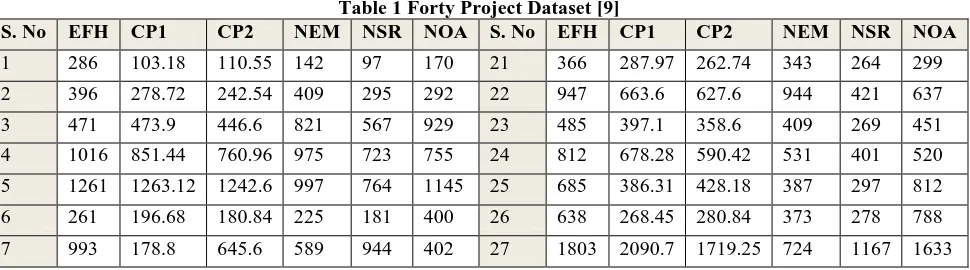 Table 1 Forty Project Dataset [9]  NEM NSR NOA S. No EFH CP1 