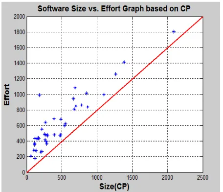 Figure 3 depicts the relationship between Software Size (Class Points) and Actual Effort