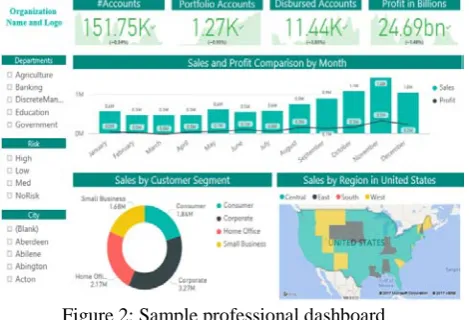 Figure 2: Sample professional dashboard • Choosing the right chart type: We often ask, 