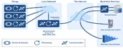 Figure 1:IoT Authentication Participants 