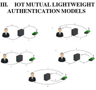 Figure 2:Constrined Network (four messages) Mutual Authentication Models 