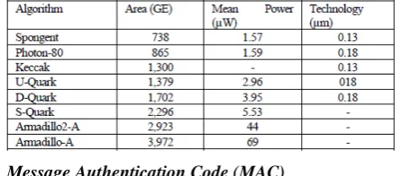Table 1:lightweight Hash functions and its  characteristics 