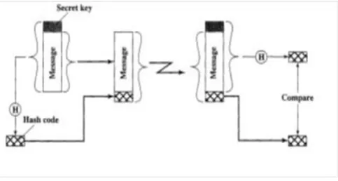 Figure 3:Message authentication using one-way hash function 