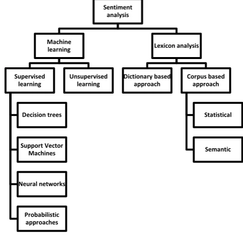 Figure 1.  Approaches to sentiment analysis. 