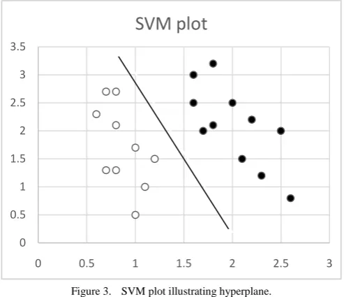 Figure 3.  SVM plot illustrating hyperplane. 