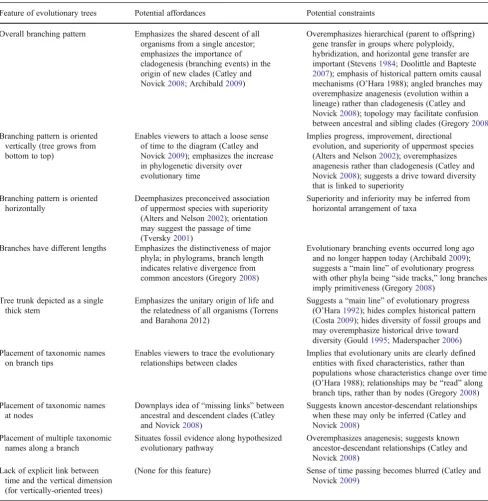 Table 1 Potential affordances and constraints introduced by various features of tree diagrams