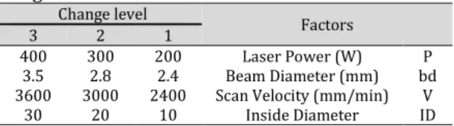 Table  2:  Experiment  design  of  simulation  of  laser  forming  of  hole  edge  by  L9  orthogonal  array   Experiment Number P V ID bD  1 200 2400 2.4 10  2 200 3000 2.8 20  3 200 3600 3.5 30  4 300 2400 2.8 30  5 300 3000 3.5 10  6 300 3600 2.4 20  7 
