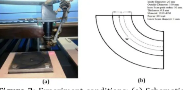 Figure  3:  Experiment conditions: (a) Schematic  of laser CNC (b) Variable setup 