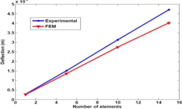 Table  5:  The  edge  deflections  result  from  various numbers of scans 