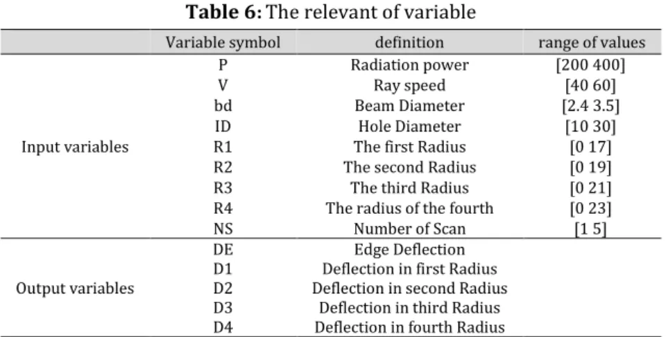 Table 6: The relevant of variable  range of values definition  Variable symbol  [200 400] Radiation power P  Input variables  [40 60] Ray speed V Beam Diameter  [2.4 3.5] bd ID Hole Diameter [10 30] [0 17] 