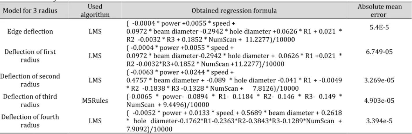 Table 8: estimator model with independent deflection assume for any scan radius (only presented model  with 3 radius) 