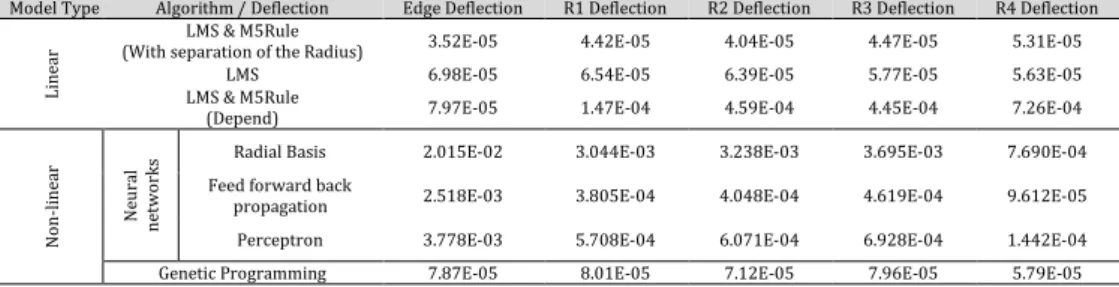 Figure 9: Comparing the accuracy of linear and  non-linear models 