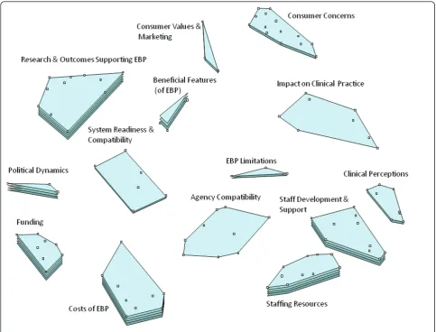 Figure 1 Policy stakeholder importance cluster rating map.