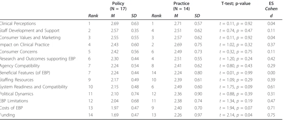 Table 2 Mean differences in changeability ratings for policy and practice groups