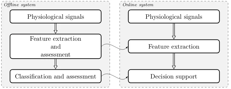 Figure 1: Blcokdiagram for the design of a traditional decision support system based on physiological signals.