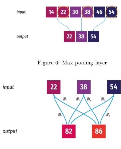 Figure 6: Max pooling layer
