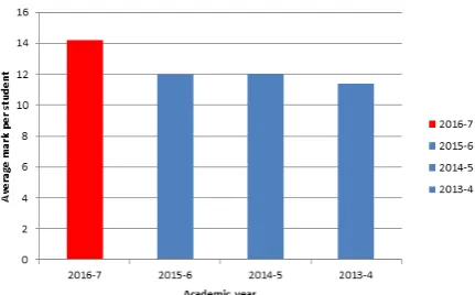 Figure 4. Student attainment, UniCraft was used in 2016-7 