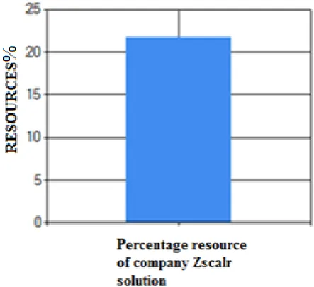 Figure 8:  Average of resources used in medium firm  