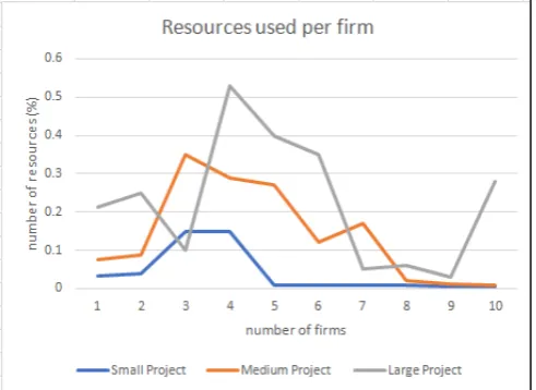 Figure 9: resources used per firm (Small, medium and large projects) 