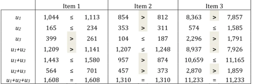 Table	8:	Verification	of	constraints	(1)‐(3)	for	cost	allocations	generated	by	Shapley	value	method	in	additional	 instances	with	different	target	service	levels