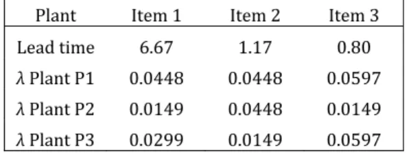 Table	1:	Data	on	lead	times	and	average	demand	for	each	item	at	each	plant. 	