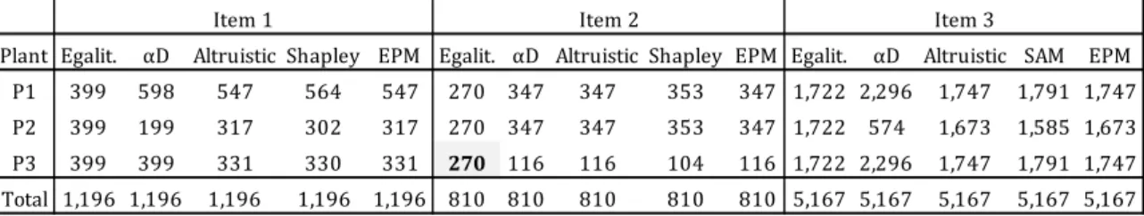 Table	3:	Cost	allocations	by	the	five	methods	for	three	items	in	three	plants,	same	target	service	levels