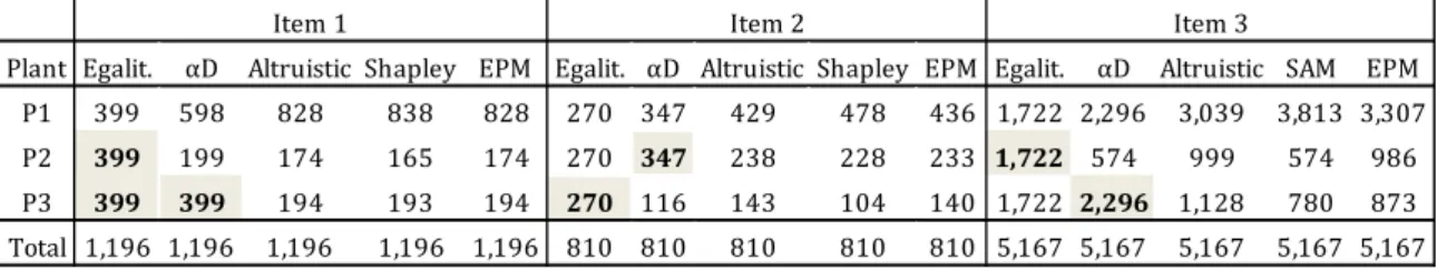 Table	7:	Optimal	costs	for	coalitions	of	two	players,	different	target	service	levels