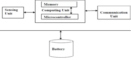 Fig 1.1: basic structure of wsn 