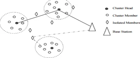 Figure 1.2 Wireless sensor network with isolated nodes [2] 