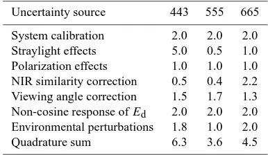 Table 7. Uncertainty budget (in percent) for Rrs determined fromTRIOS-B data.