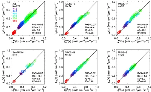 Fig. 2. Scatter plots of Lw(λ) from the various systems/methods versus Lw(λ) from WiSPER (ALL indicates merged data from all individualinter-comparisons)