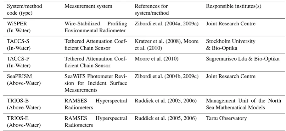 Table 1. Summary of codes assigned to measurement systems/methods together with relevant references and responsible institutes.