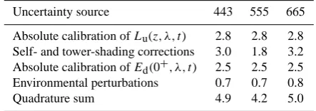 Table 2. Summary of ARC systems/methods details and of main input quantities required for data processing (symbols r, a and c indicatethe above-water diffuse to direct irradiance ratio, the seawater absorption and beam attenuation coefﬁcients, respectively).