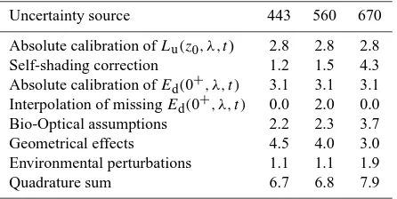 Table 4. Uncertainty budget (in percent) for Rrs determined fromTACCS-S data.