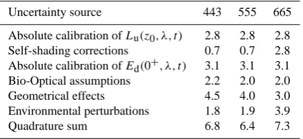 Table 5. Uncertainty budget (in percent) for Rrs determined fromTACCS-P data.