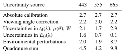 Table 6. Uncertainty budget (in percent) for Rrs determined fromSeaPRISM data.