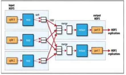 Figure 2: Map reduce data flow with multiple reducer 