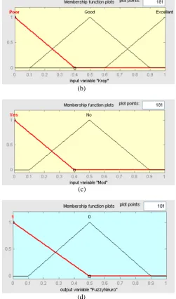 Figure 6 Membership function plots (a) Uncertainty (b) Knowledge Representation (c) Modeling (d) Fuzzy Neuro 