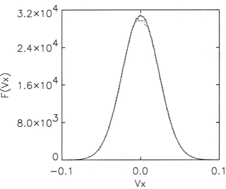 Fig. 12. Comparison of ion velocity distribution function F(Vx) att¯ = 100 and 1000. The plot at ¯t = 100 is identical to the initialdistribution