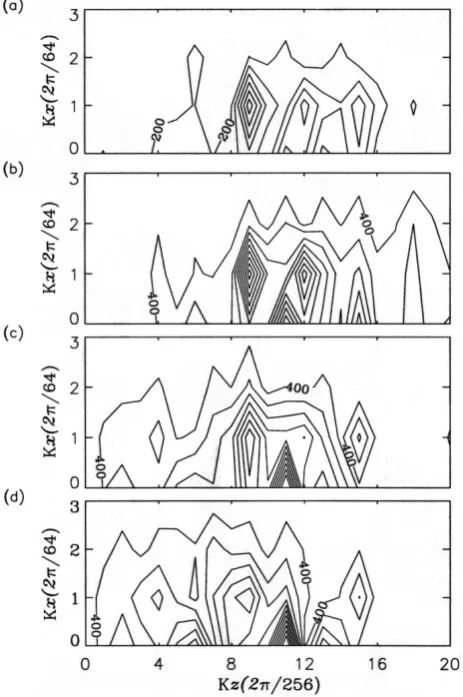 Fig. 3. Fourier spectrum of the wave structures like that shown inFigs. 2a and b at several times: (a) ¯t = 20, (b) ¯t = 30, (c) ¯t = 40,and (d) ¯t = 50
