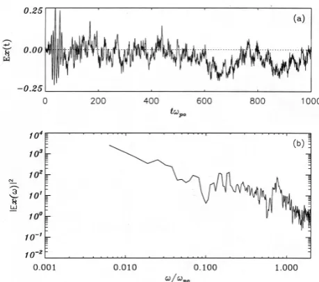Fig. 11.(a) Temporal evolution of the transverse electric ﬁeldEx(32, 48, 128) and (b) frequency spectrum of the data plotted in(a)