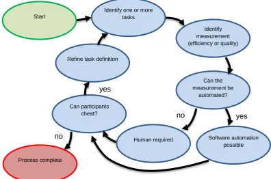 Figure 1. Gamification iterative design process 