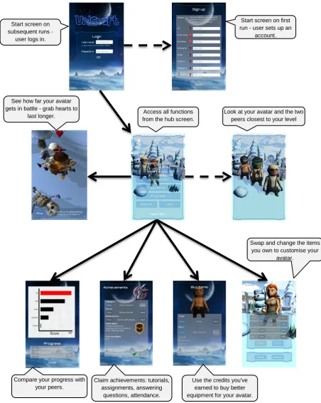Figure 11. UniCraft user interface structure  